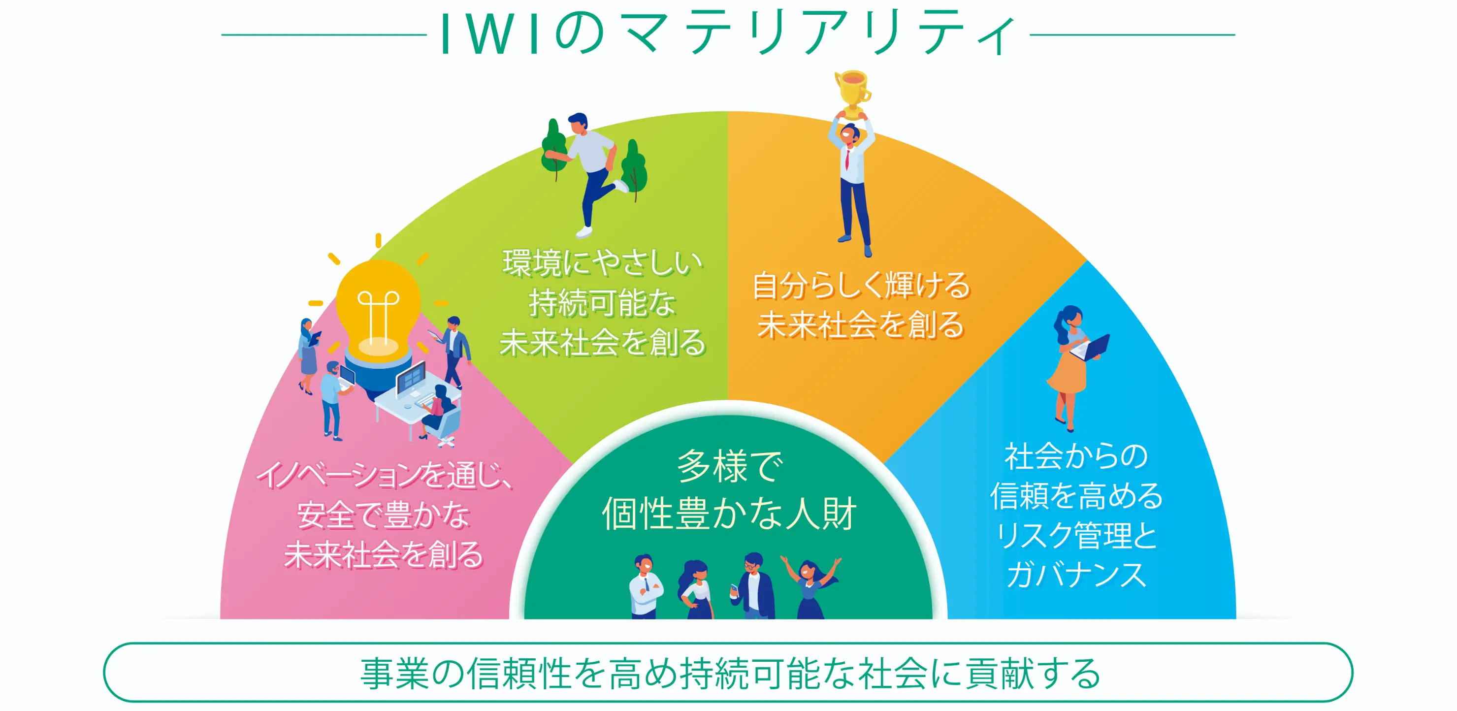 IWIのマテリアリティ
