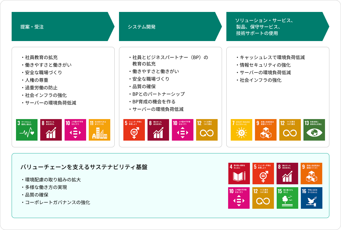 事業活動のバリューチェーンとサステナビリティの関係を示す図。提案・受注では社員教育の拡充、働きやすさと働きがい、安全な職場づくり、人権の尊重、過重労働の防止、社会インフラ強化、サーバーの環境負荷低減に取り組む。システム開発では社員とビジネスパートナーの教育拡充、働きやすさと働きがい、安全な職場づくり、品質確保、パートナーシップ強化、人材育成、サーバーの環境負荷低減に取り組む。ソリューション・サービス、製品、保守サービス、技術サポートの活用ではキャッシュレスによる環境負荷低減、情報セキュリティ強化、サーバーの環境負荷低減、社会インフラ強化に取り組む。これらの活動を支えるサステナビリティ基盤として、環境配慮の取り組み拡大、多様な働き方の実現、品質確保、コーポレートガバナンス強化を推進している。