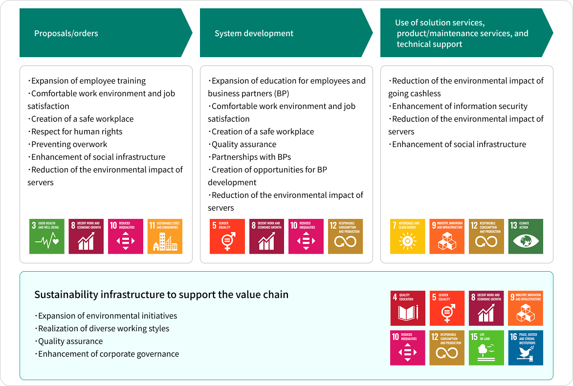 Diagram showing the relationship between the value chain and sustainability initiatives. The value chain consists of three stages: proposals and orders, system development, and use of solution services, product and maintenance services, and technical support. Proposals and orders focuses on employee training, comfortable and rewarding work environments, workplace safety, respect for human rights, prevention of overwork, enhancement of social infrastructure, and reduction of the environmental impact of servers. System development focuses on education for employees and business partners, workplace safety, quality assurance, partnerships with business partners, and reduction of the environmental impact of servers. Use of services and products focuses on reducing the environmental impact of going cashless, strengthening information security, reducing the environmental impact of servers, and enhancing social infrastructure. These activities are supported by a sustainability foundation that promotes environmental initiatives, diverse work styles, quality assurance, and stronger corporate governance.