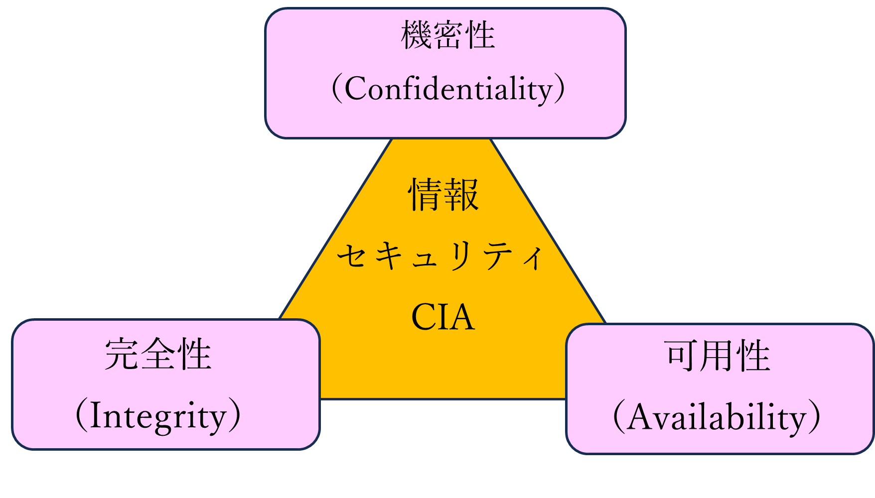 CIA_Confidentiality・Integrity・Availability