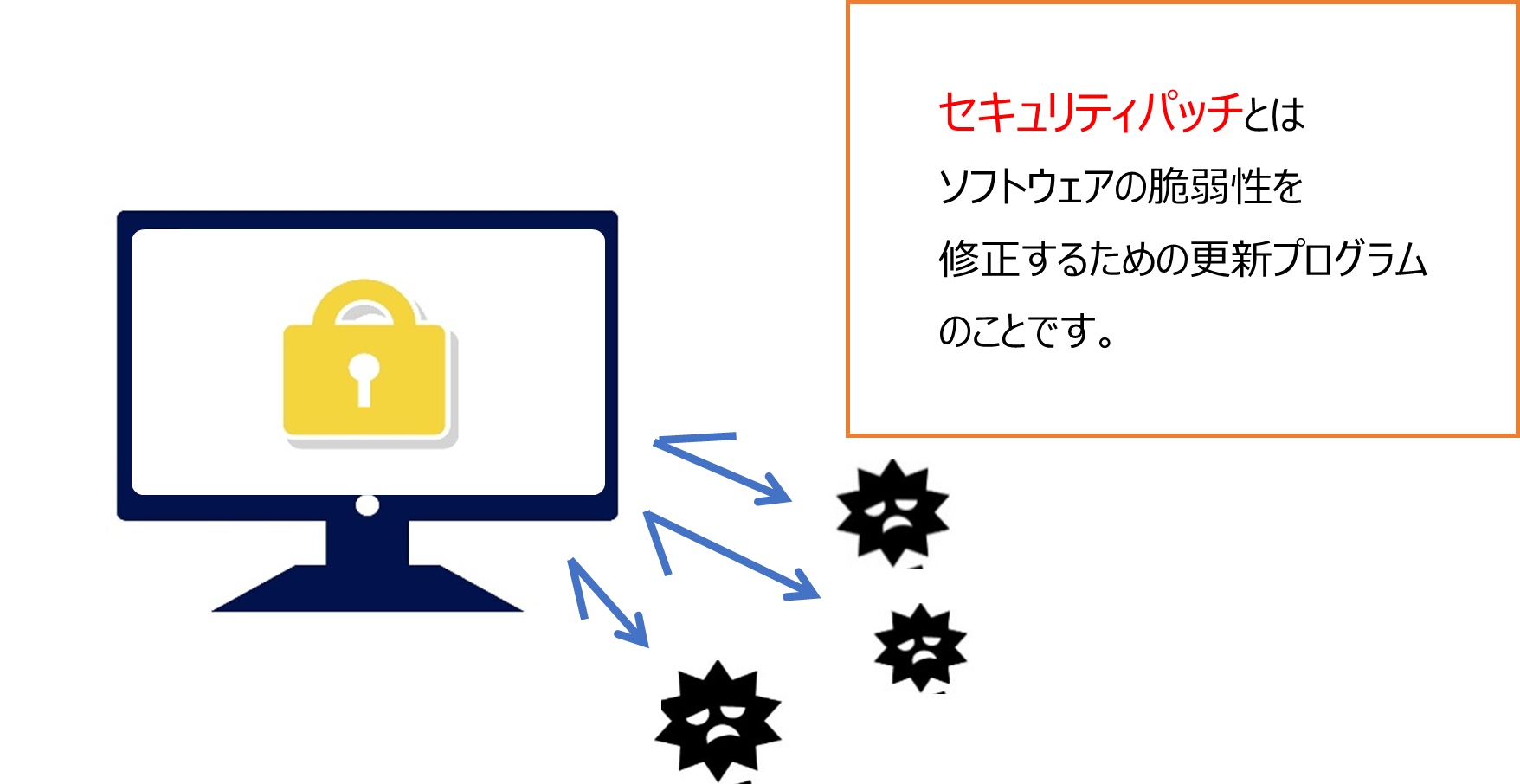 セキュリティパッチとはソフトウェアの脆弱性を修正するための更新プログラムのことです。