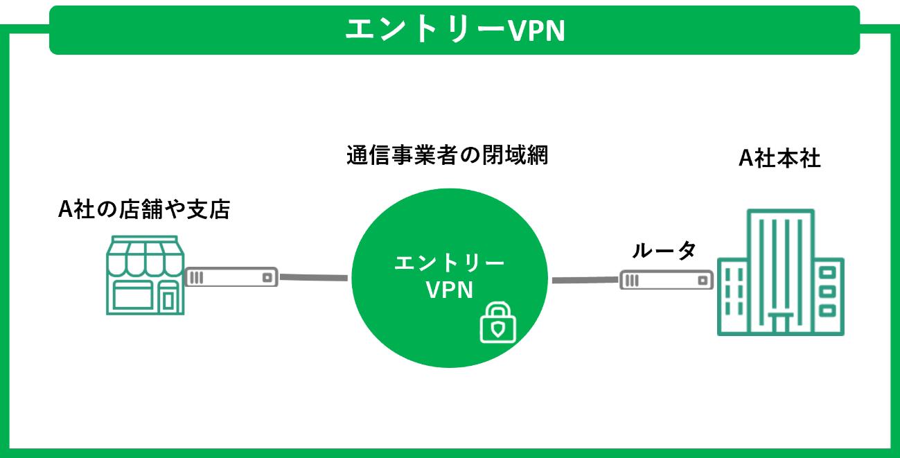 エントリーVPNは、通信事業者が提供する閉域ネットワーク網を利用