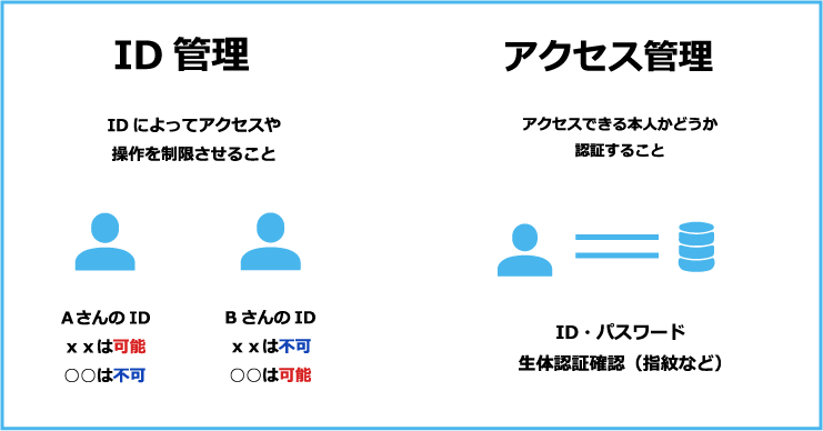 ID管理・アクセス管理