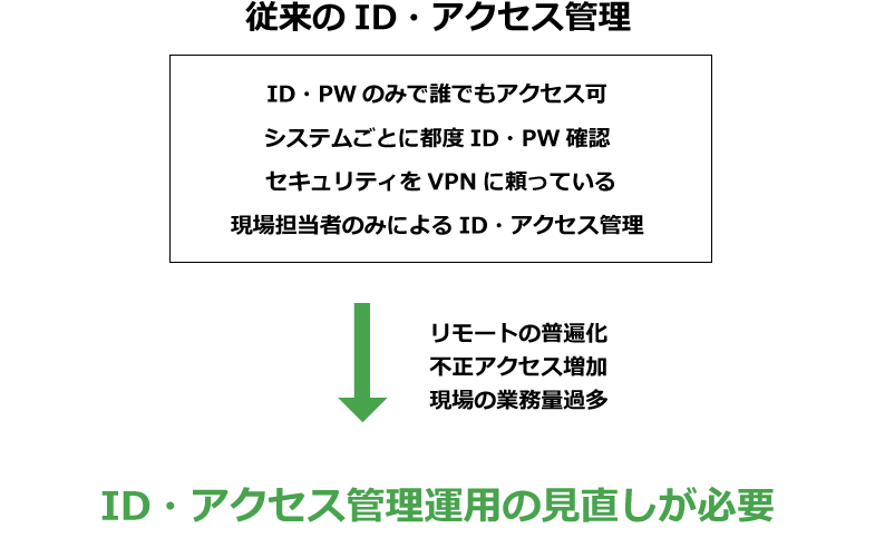 ID管理・アクセス管理が必要な理由