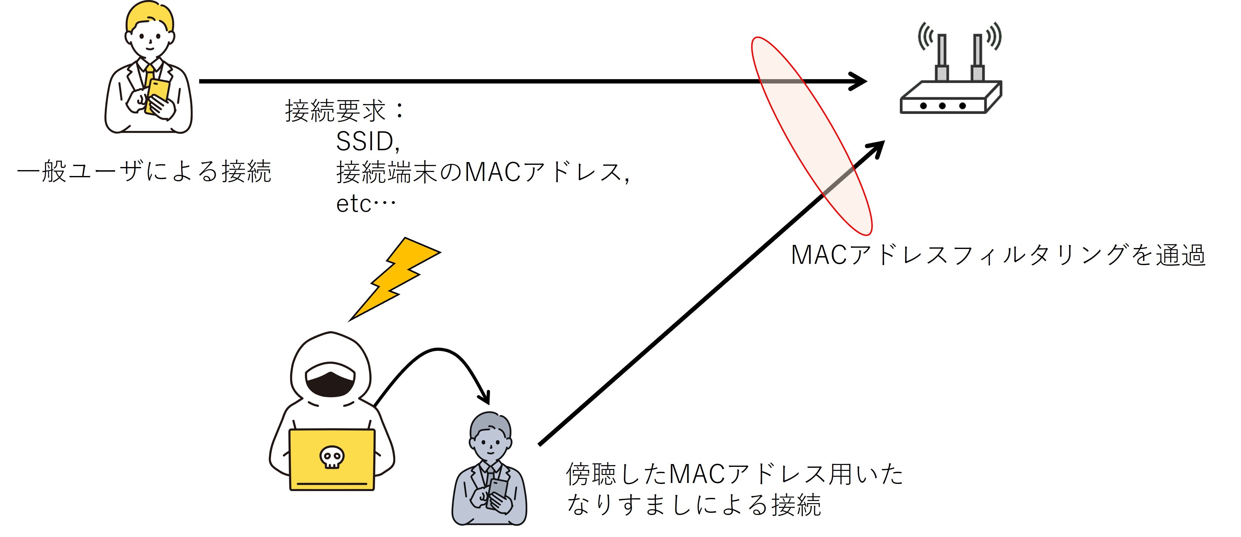 MACアドレスを用いたなりすまし接続の例