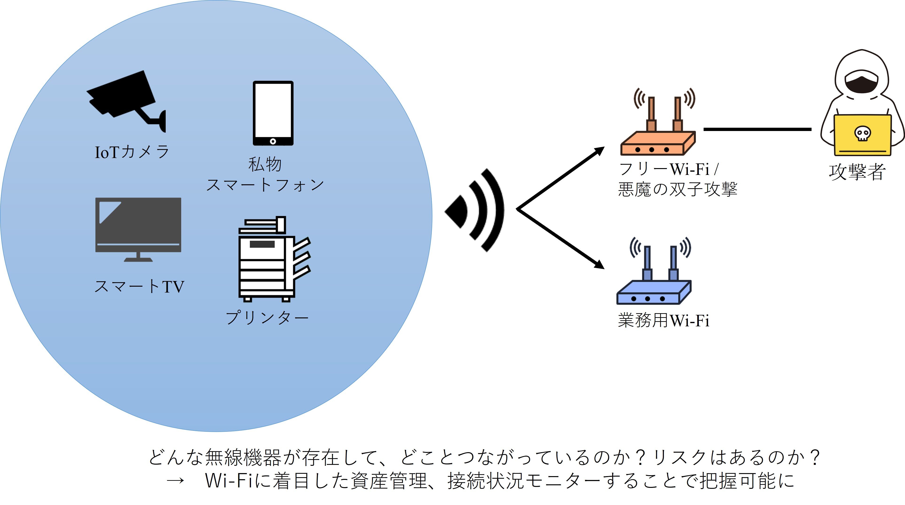 Wi-Fi通信機器の洗い出しから接続監視を実施できるソリューション「AirEye Dome」