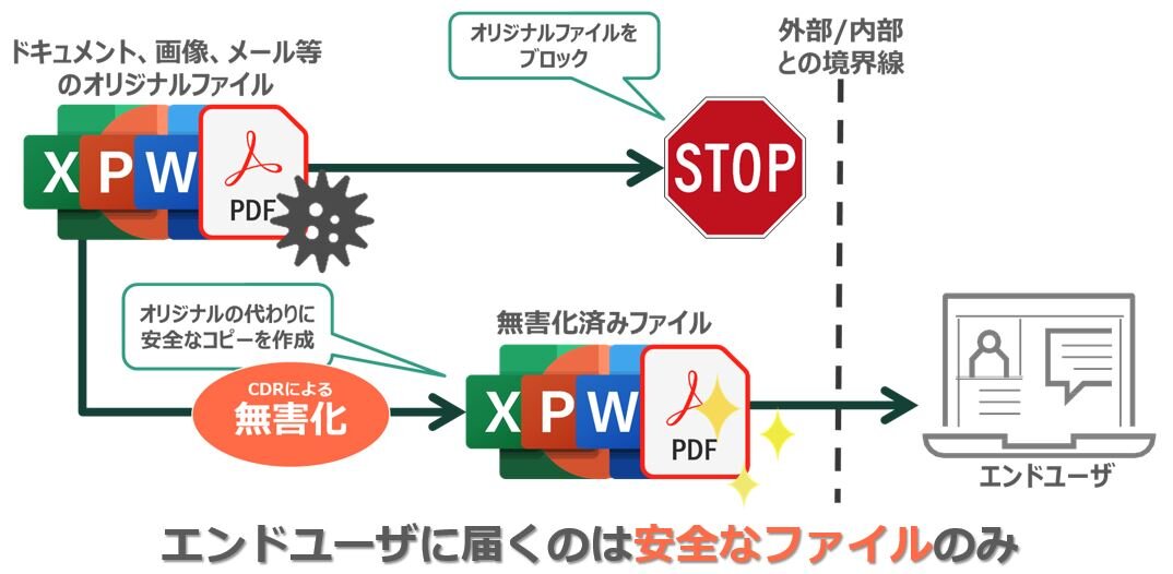 CDR概要