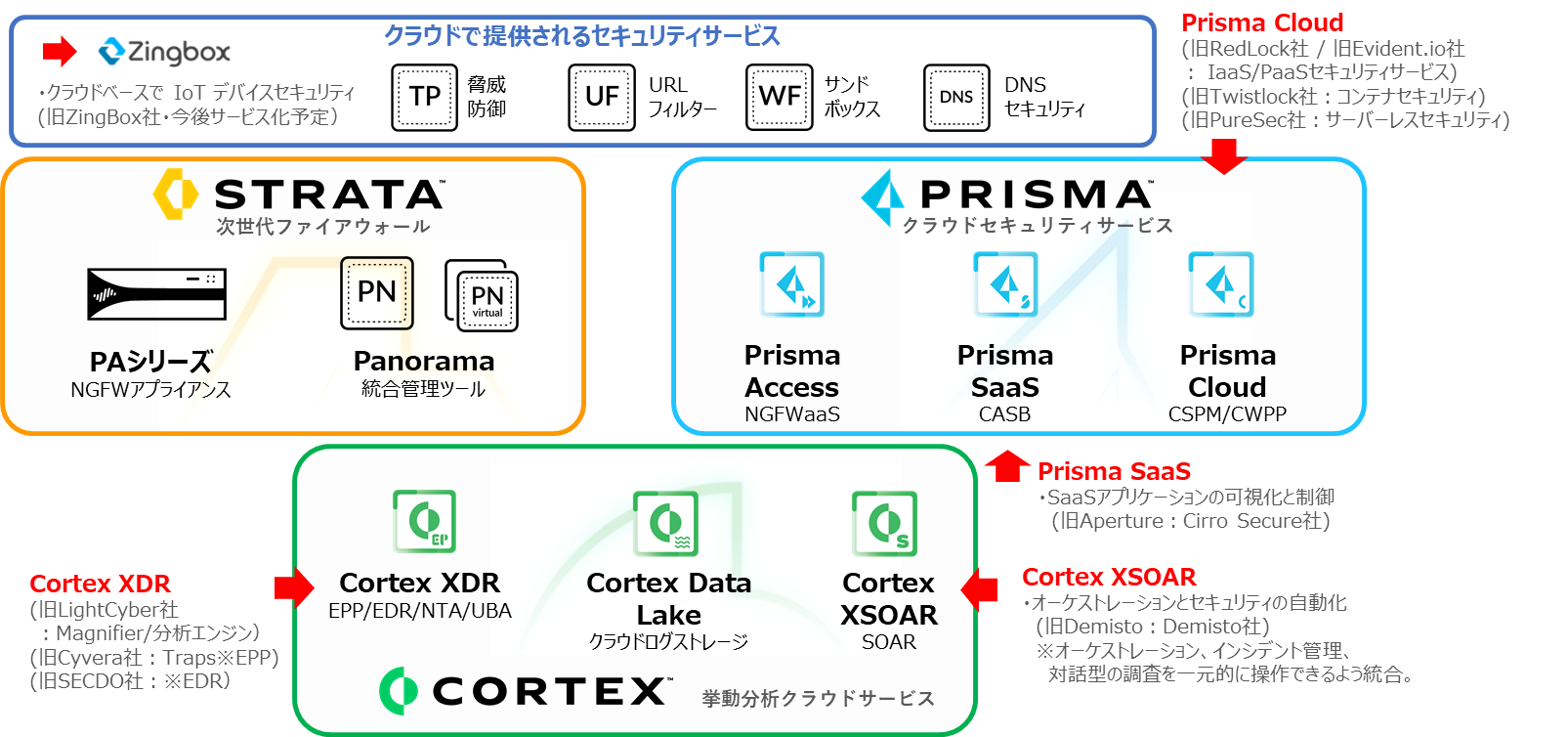 パロアルトネットワークス社が提供する各製品ポジション