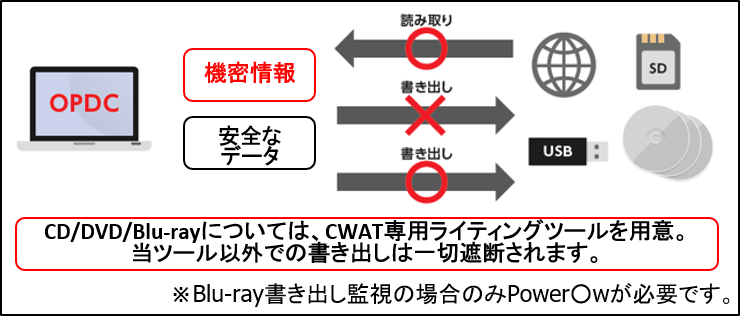 外部記憶媒体の接続、書き出し制御