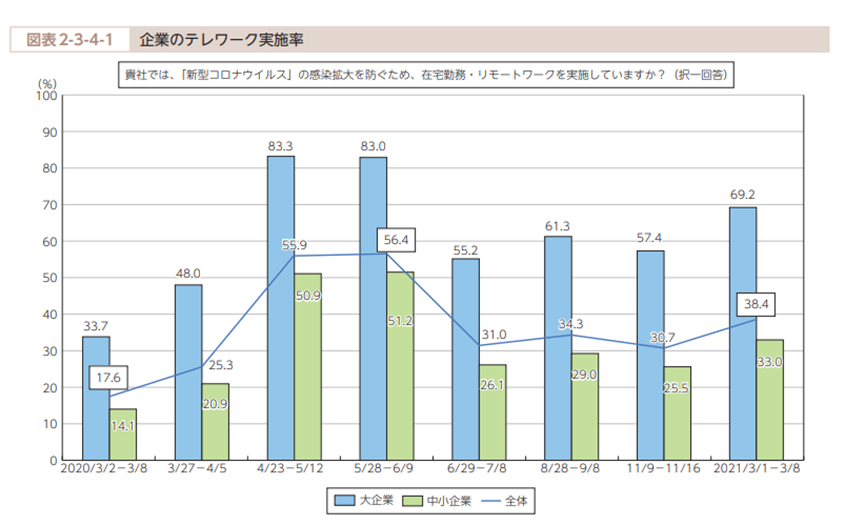 企業のテレワーク実施率