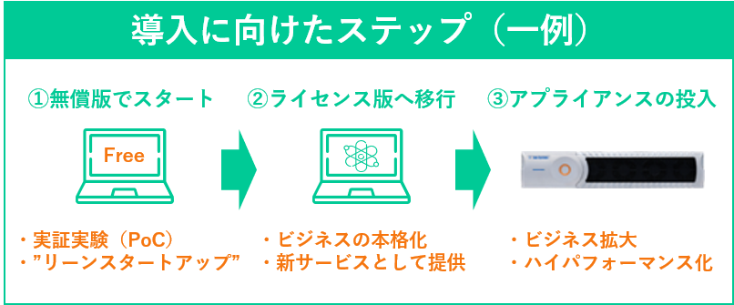 Solace導入のステップ