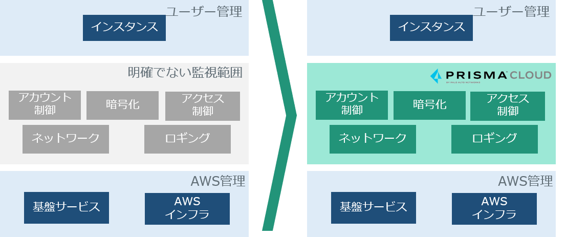 PrismaCloudの監視対象