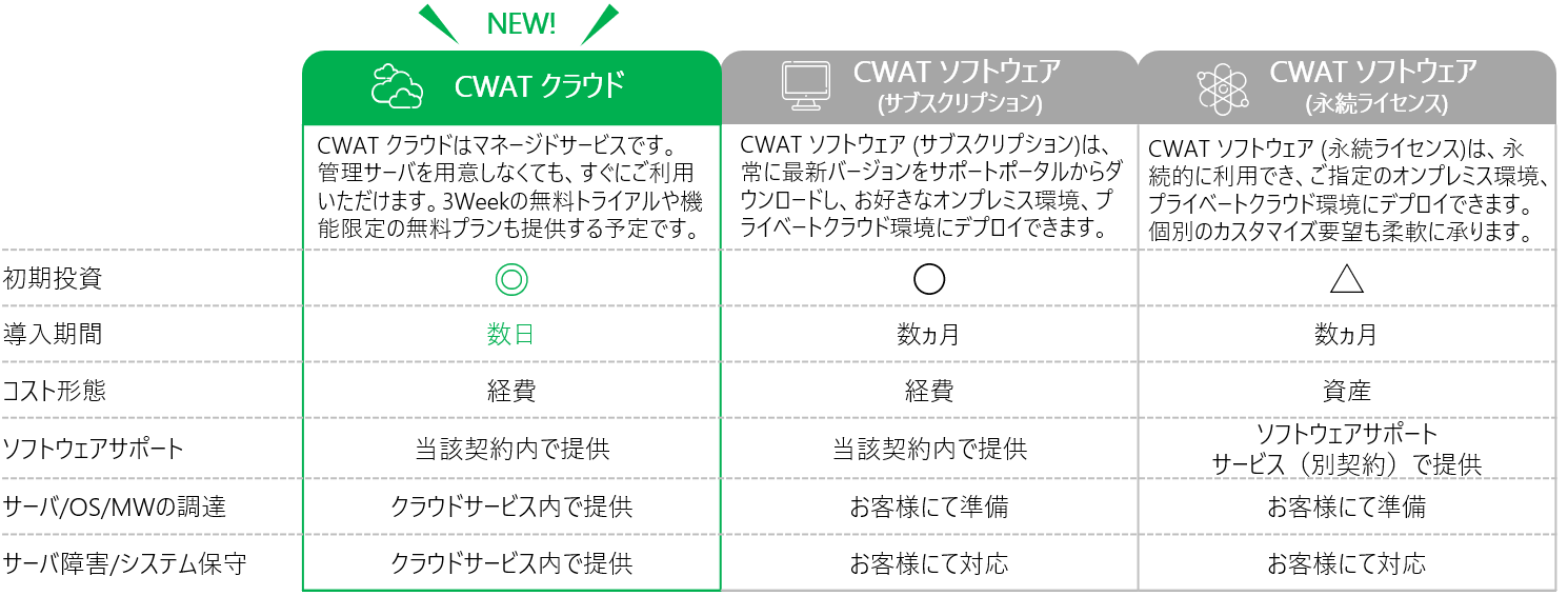 CWATサービス表