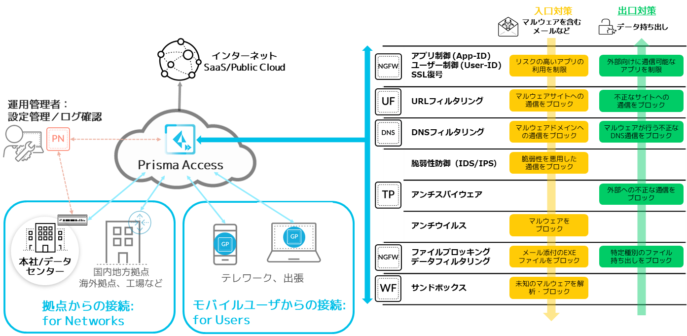 Prisma Access構成とセキュリティサービス_Prisma Access