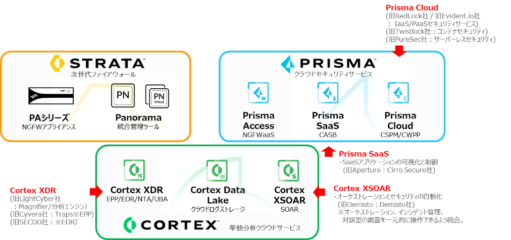提供する各製品ポジションと連携_Prisma Access