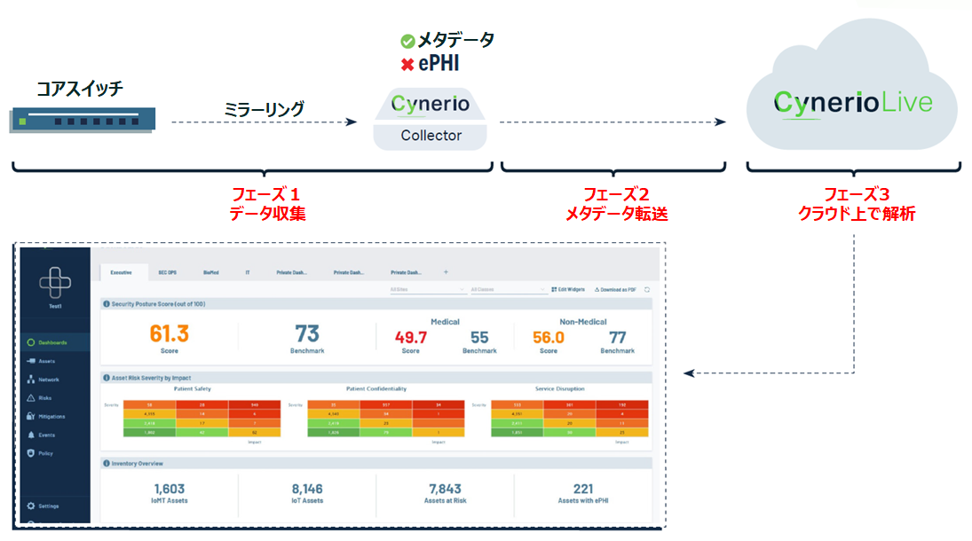 Cynerio_IoMT機器のセキュリティ対策導入フロー