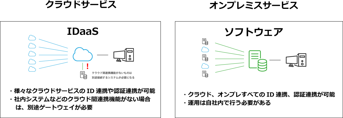 ID管理・アクセス管理の製品