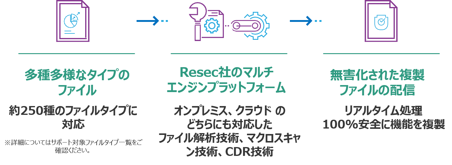 Resecソリューション