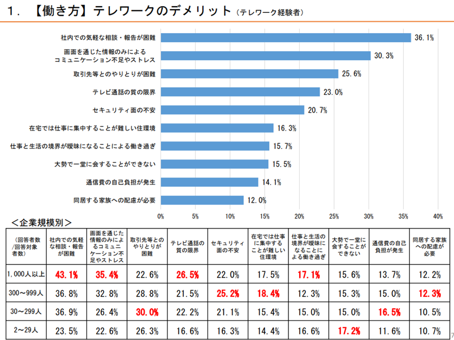 テレワークのデメリット、悪影響の調査