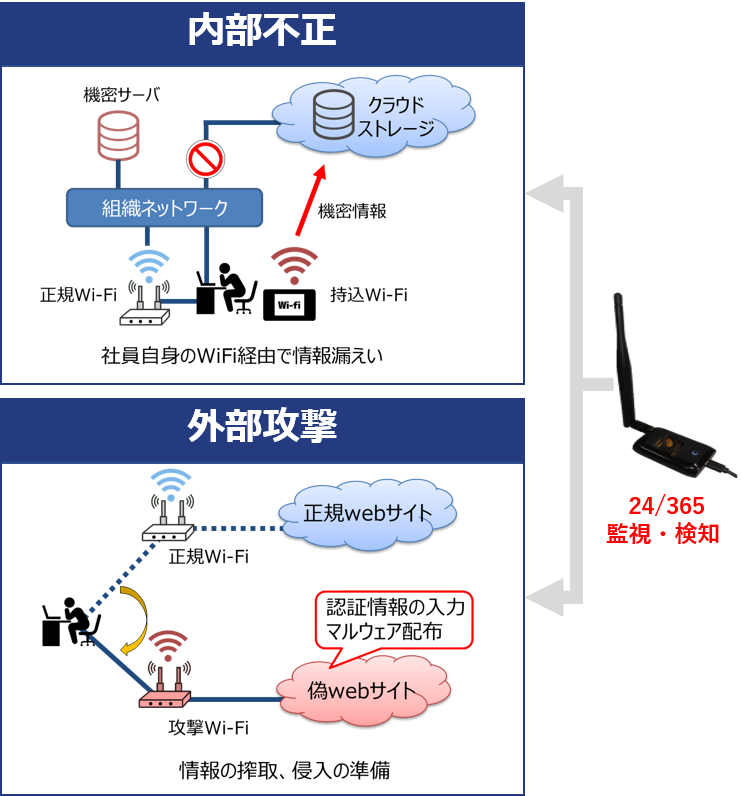 Wi-Fiを悪用した内部不正と外部攻撃