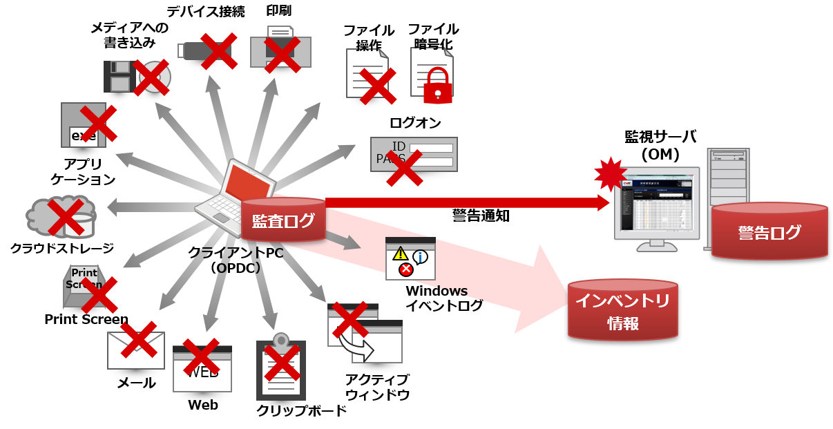 情報漏洩対策ソフトウェア「CWAT（シーワット）」