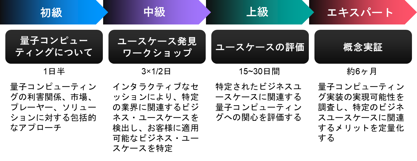 Atos QCエキスパート・チームが提供する先進的なサービス