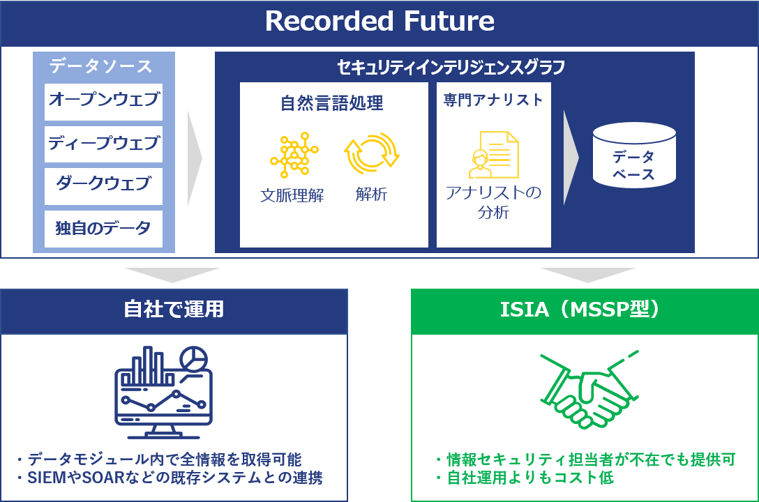 Recorded Future（MSSP型）