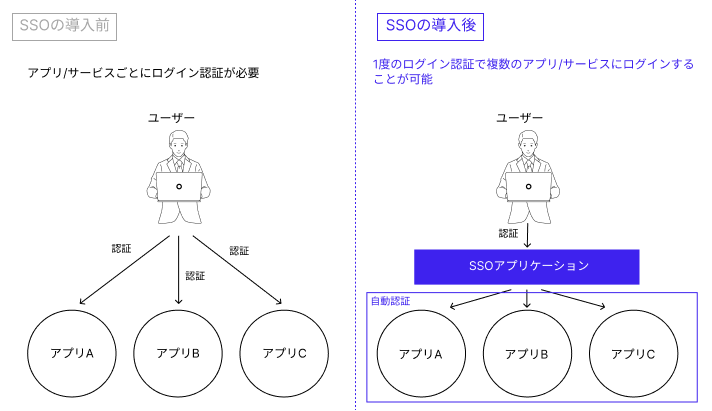 SSO（シングルサインオン）の仕組み