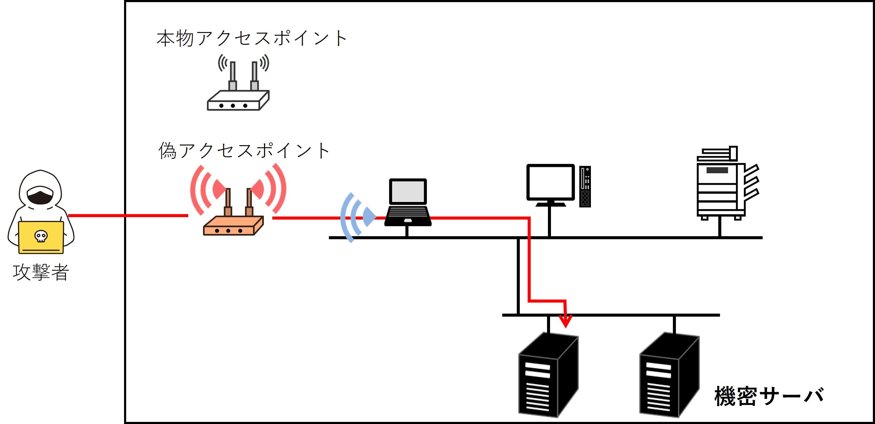 無線→有線の情報搾取