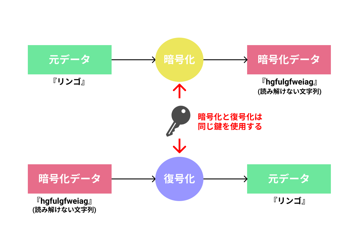 暗号化の仕組み