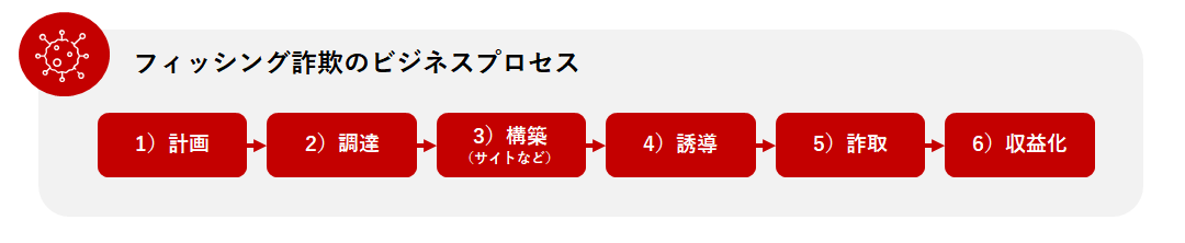 フィッシング攻撃詐欺のビジネスプロセス