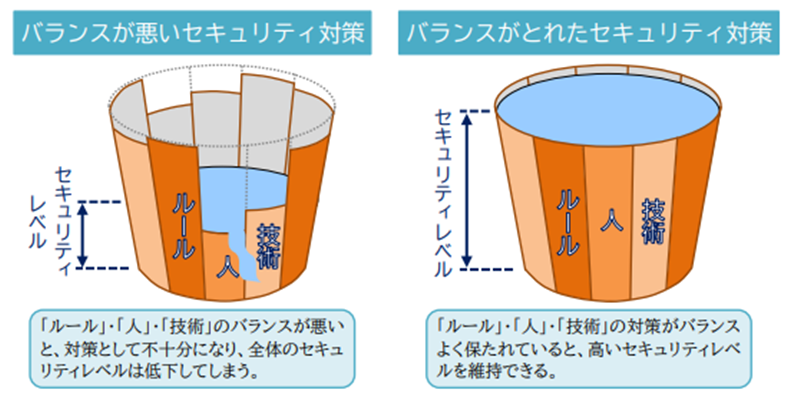 セキュリティ対策のバランス