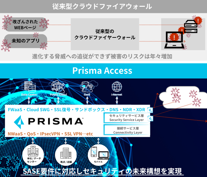 Prisma Accessは従来型クラウドファイアウォールを補完し、社内ネットワークの利便性とセキュリティレベルを底上げします