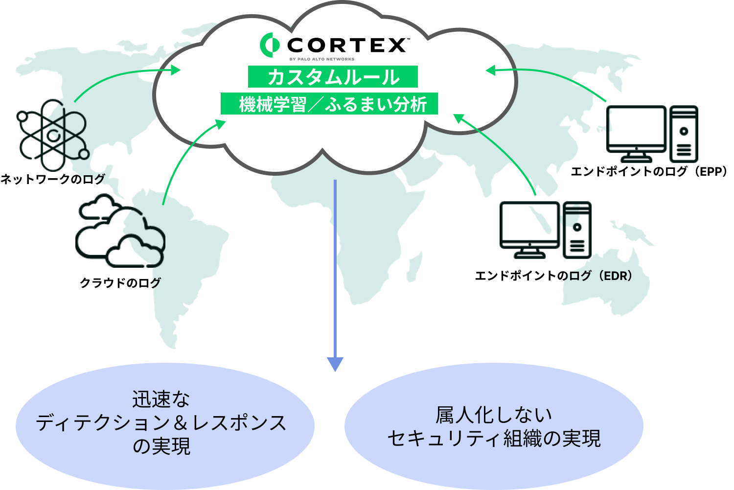 Cortex XDRは、エンドポイントだけではなく、クラウドとネットワークまでのログをシームレスに統合・可視化することが可能です。