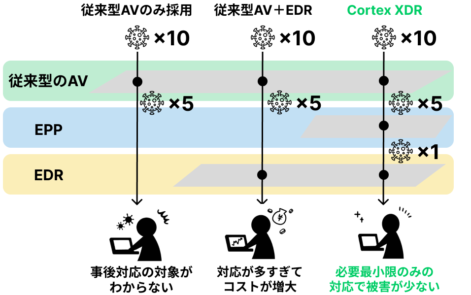 Cortex XDR Pro per Endpointは、高精度なEPP/EDRで高度なサイバーレジリエンスを実現