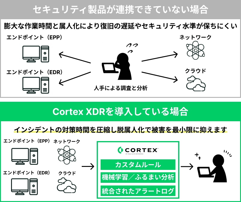 Cortex XDRでは、インシデントの対策時間を圧縮し脱属人化で被害を最小限に抑えます