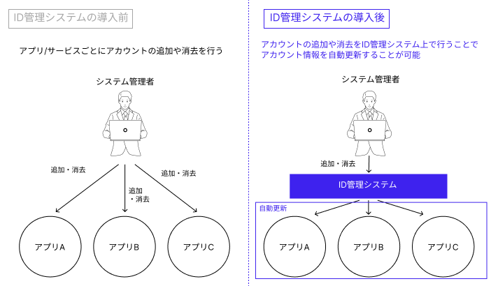 ID管理システムの仕組み