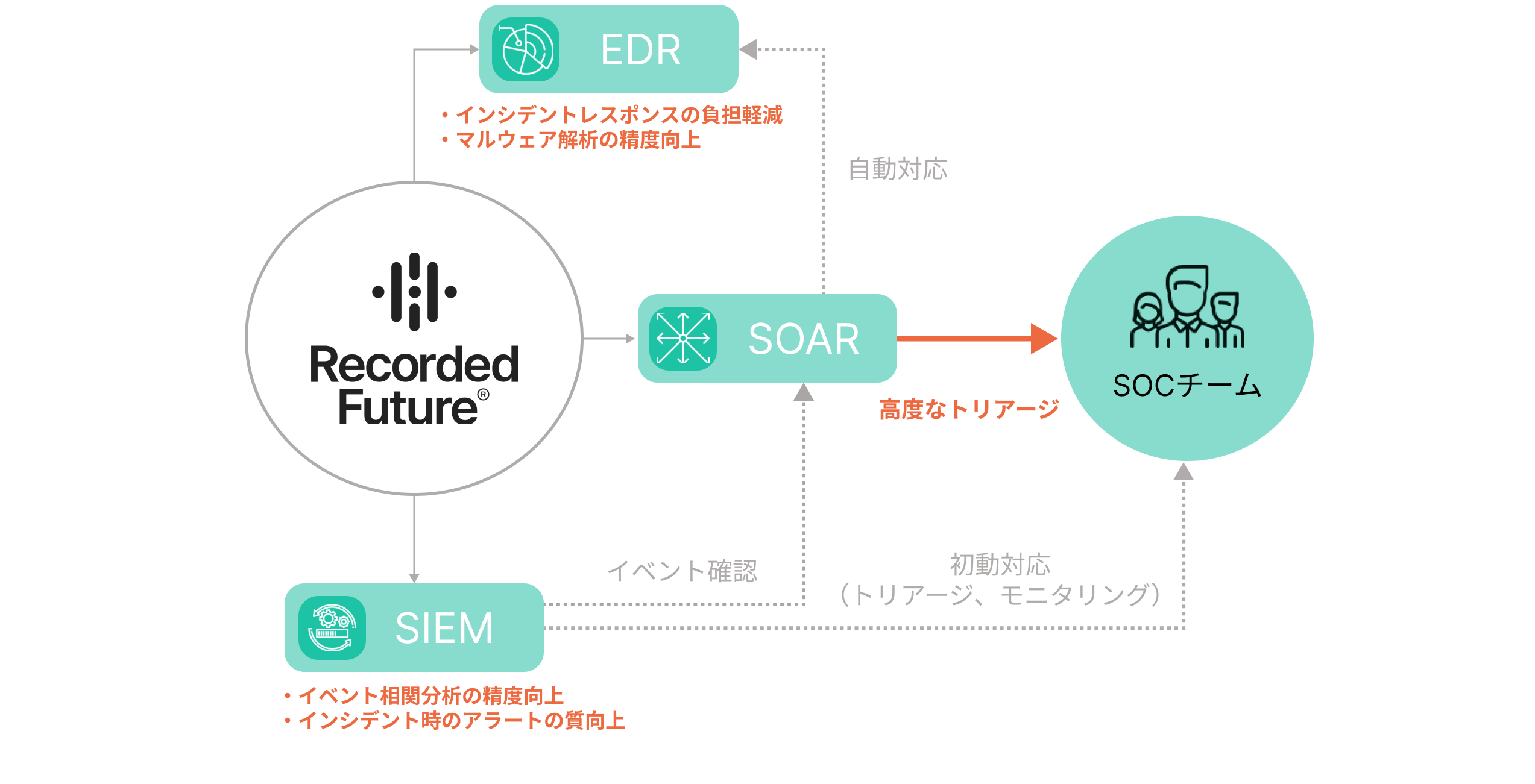 RecordedFuture_インテグレーションで高度なアラートやトリアージを実現