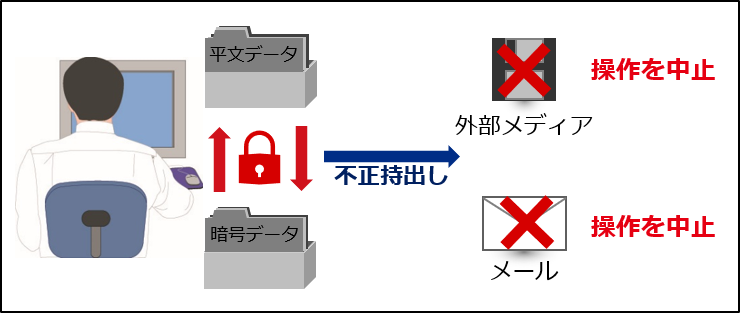 暗号化機能