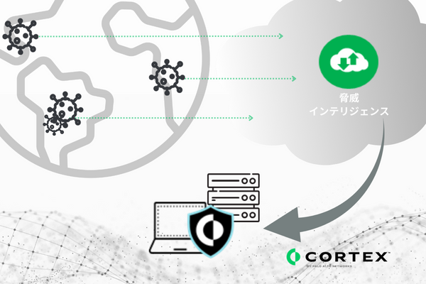 Cortex XDR prevent / Cortex XDR Proは、脅威インテリジェンスを元にあらゆる攻撃を阻止