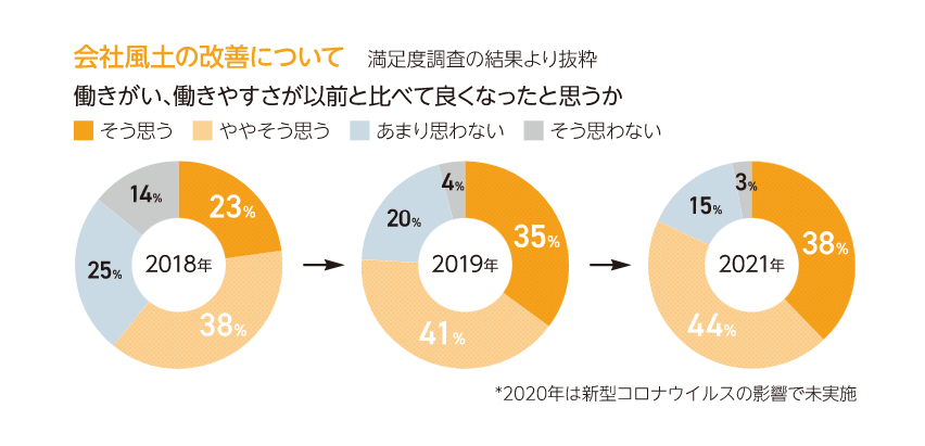 社員満足度調査