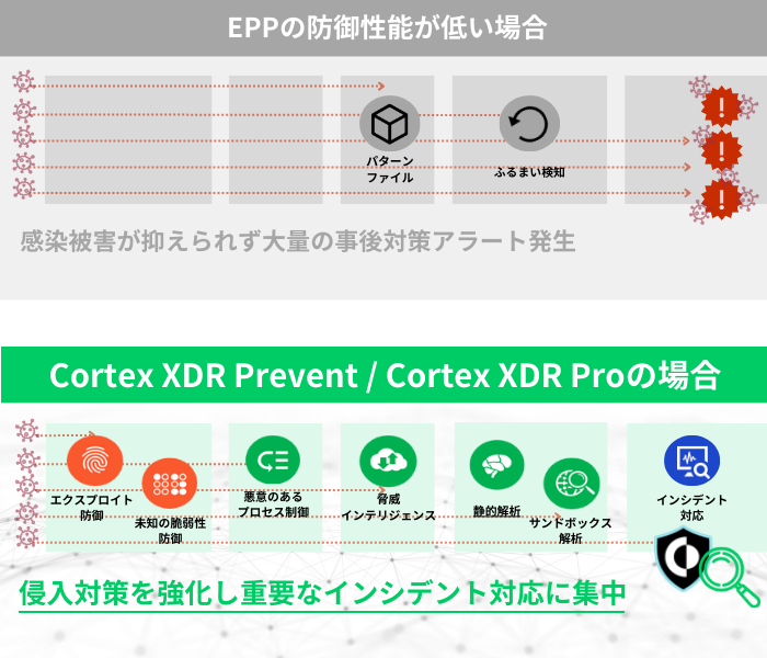 Cortex XDR Prevent / Cortex XDR Proを導入するとEDRを有効活用できる