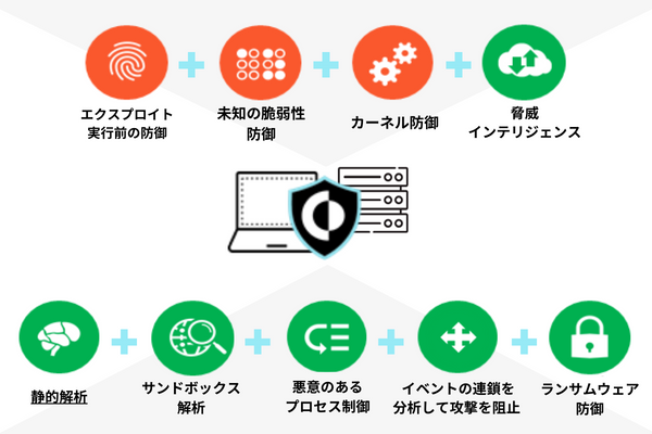 Cortex XDR prevent / Cortex XDR Proは、多様な防御手法で多層的に攻撃を排除