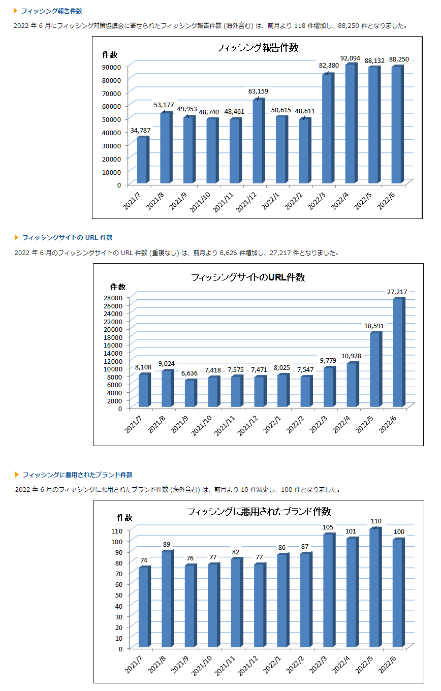 フィッシング攻撃の推移（2022年6月）