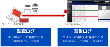 2種類のログで管理