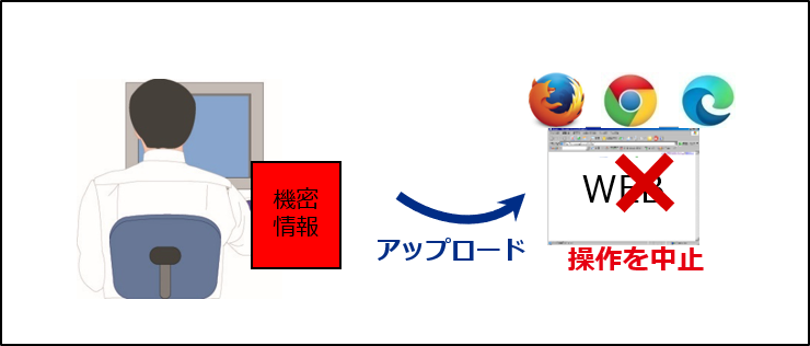 Webクラウドストレージへのアクセスおよびファイルアップロード制御