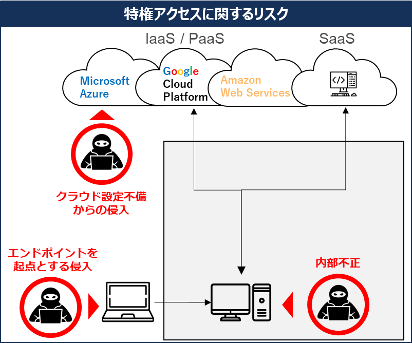 CyberArk_特権アクセスのリスクを解説