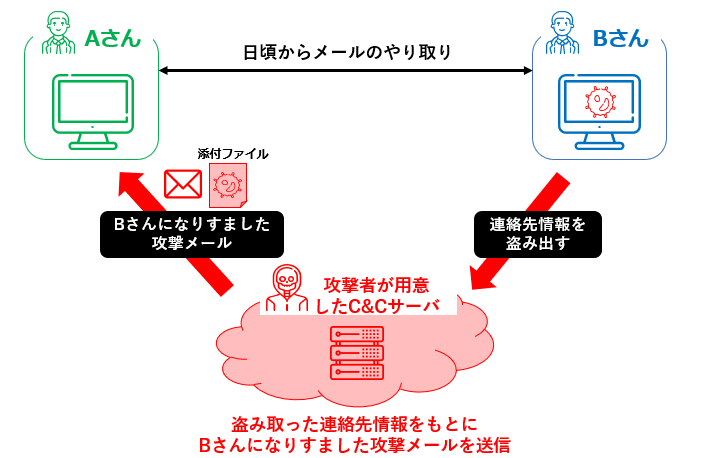 Emotetのなりすましメールの仕組み図