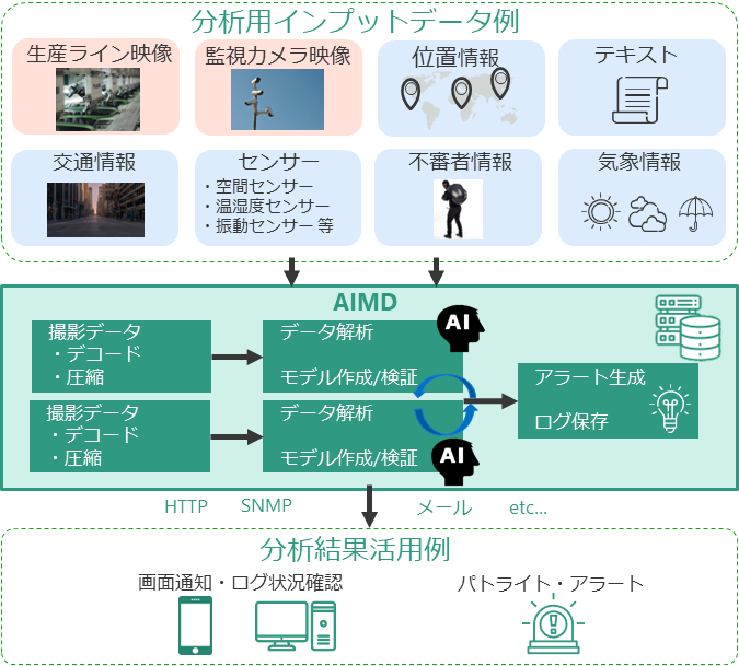 AIMDの分析フロー