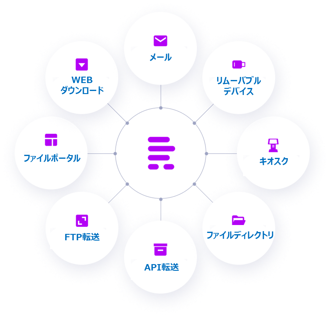 ファイルの転送